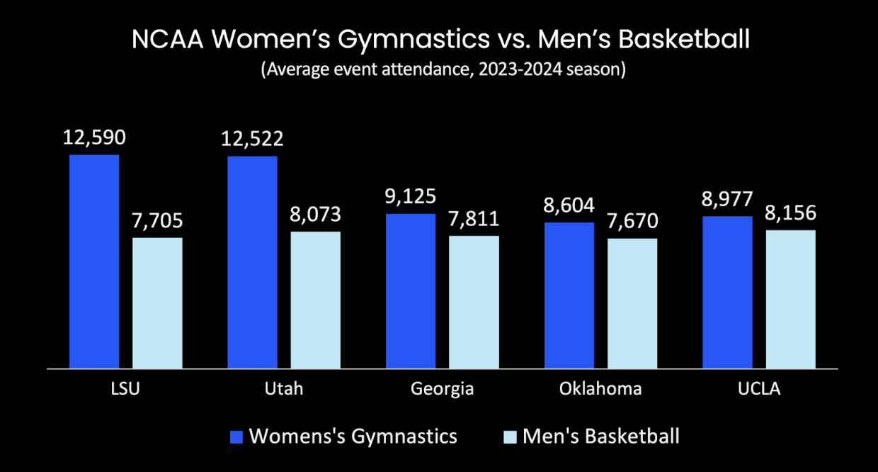 Gymnastics vs Basketball Viewership Chart